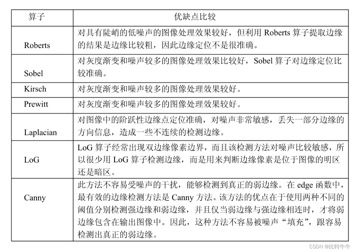 【OpenCV】形态学操作 | 图像平滑 | 边缘检测 | Laplacian算子