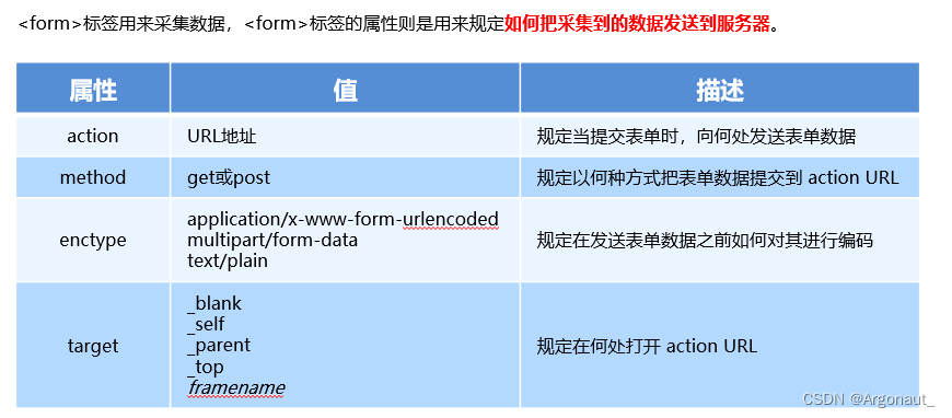 form表单与模板引擎_form表单中怎么使用template-CSDN博客