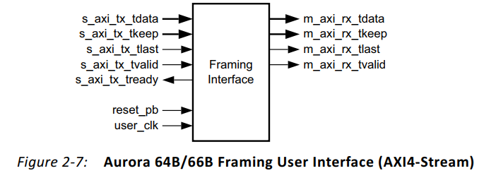 【PG074】1 简略学习Aurora 64B/66B IP核-CSDN博客