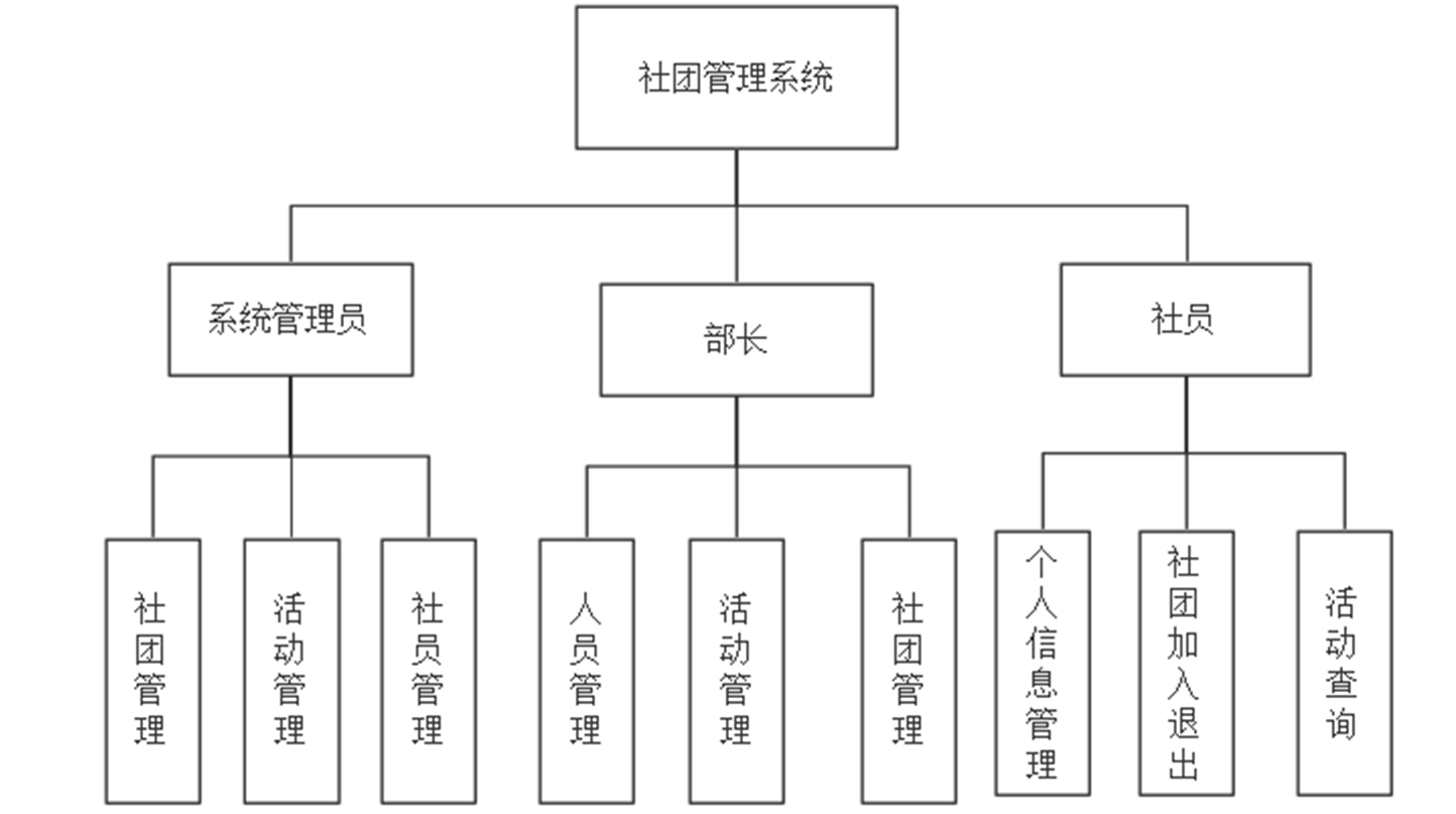 高校社团信息管理系统设计