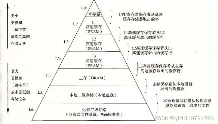 存储器层次结构示例