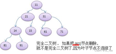 Java数据结构之二叉树的基本操作