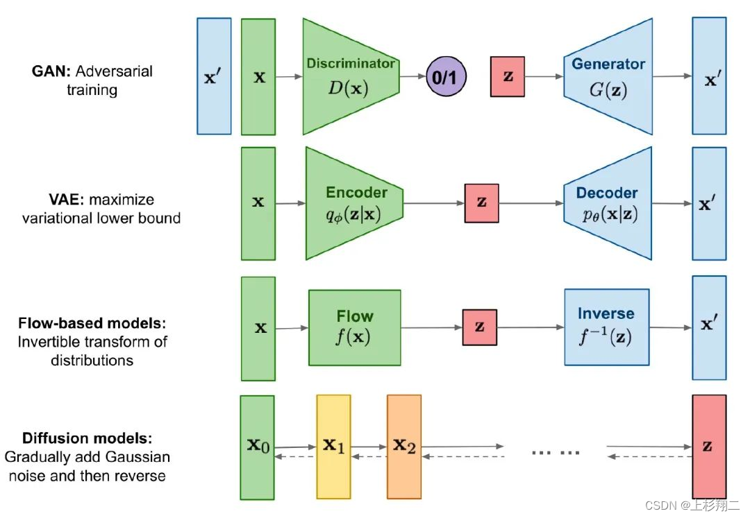 diffusion-model-ddpm-glide-dalle2-stable-diffusion-csdn