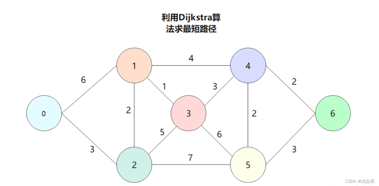 数学建模6——路径规划的各种算法(Dijkstra、Floyd、A＊、D＊、RRT＊、LPA＊)