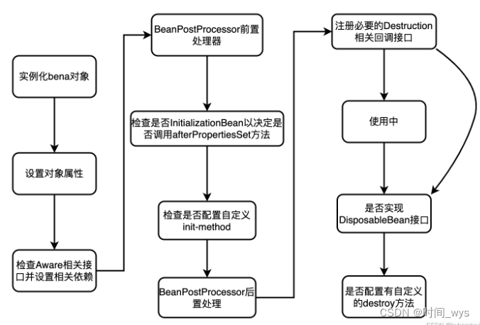 【Spring框架学习3】Spring Bean的作用域 及 生命周期