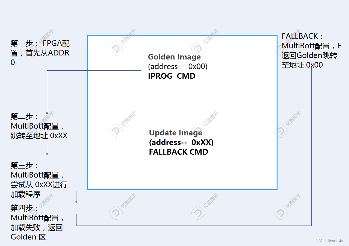 MultiBoot 多文件配置流程图