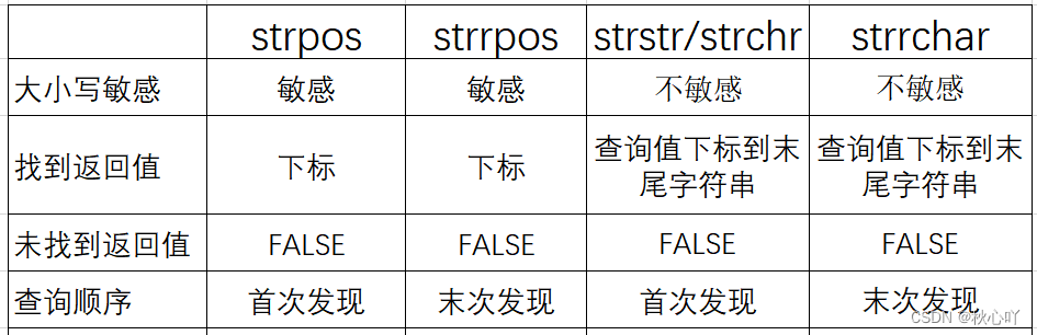  查找方法之间区别总结