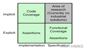 【路科V0】systemVerilog基础18——覆盖率