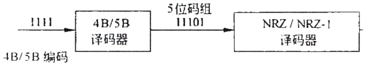 网络工程师笔记--数据通信基础_4b5b编码-CSDN博客