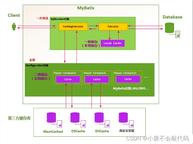 初学mybatis（七）缓存