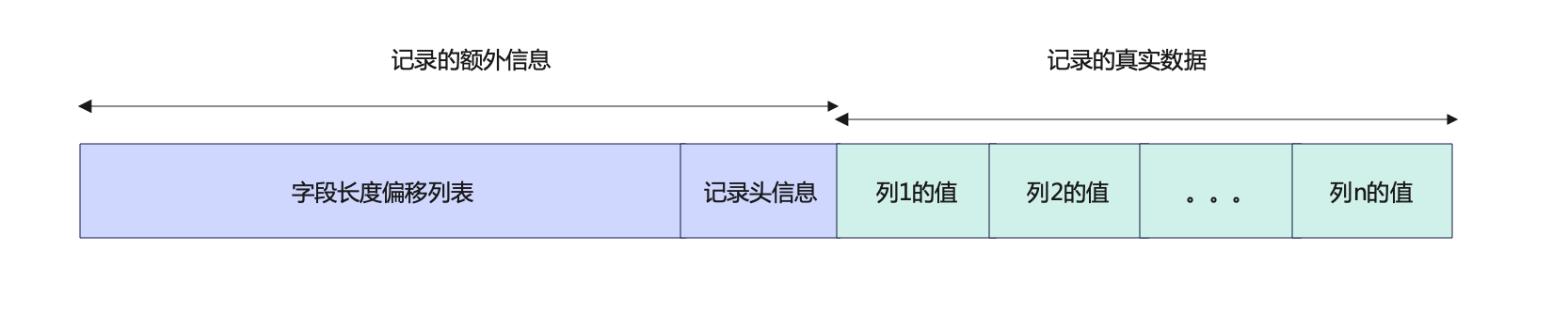 InnoDB数据存储结构