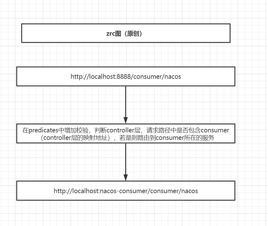 【十】SpringCloud Alibaba之整合gateway（包括配置详解以及各种坑）