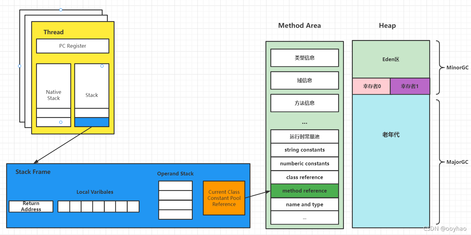 【JVM】之运行时数据区 Runtime Data Areas