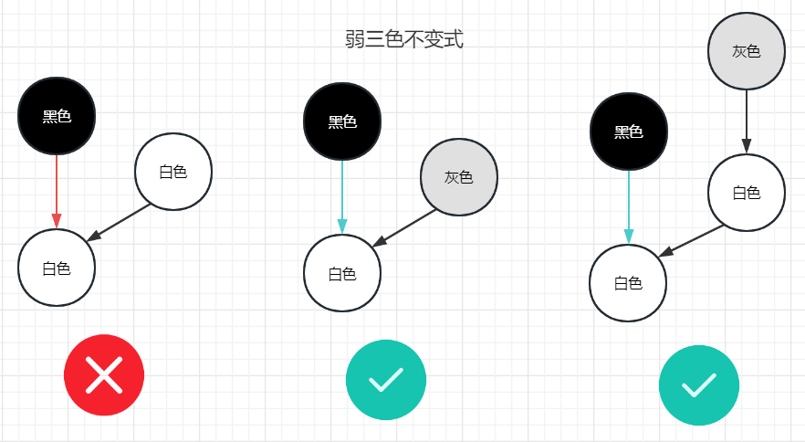 黑色对象可以引用白色对象，白色对象存在其他灰色对象对它的引用，或者可达它的链路上游存在灰色对象