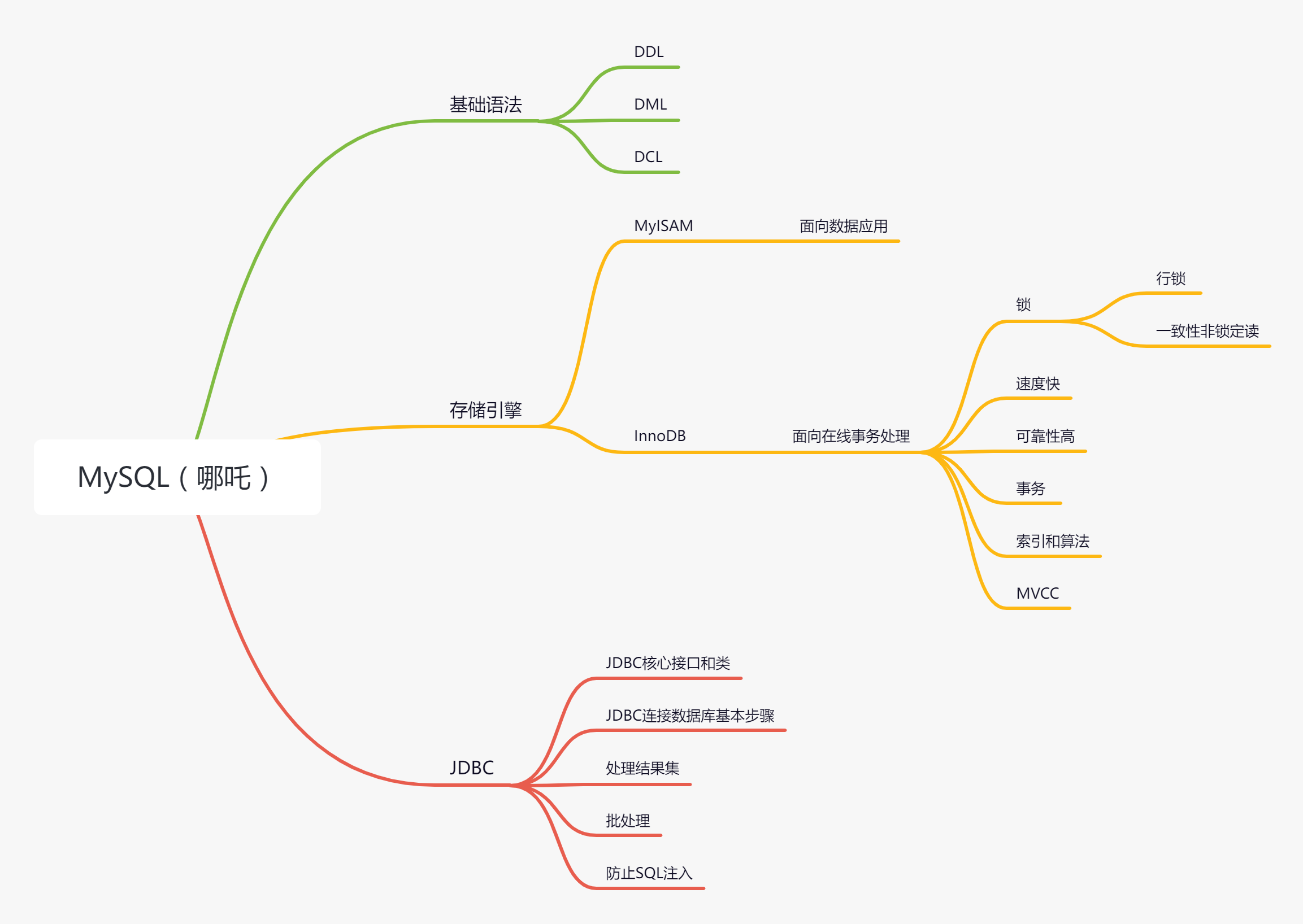 Java学习路线总结（思维导图篇）