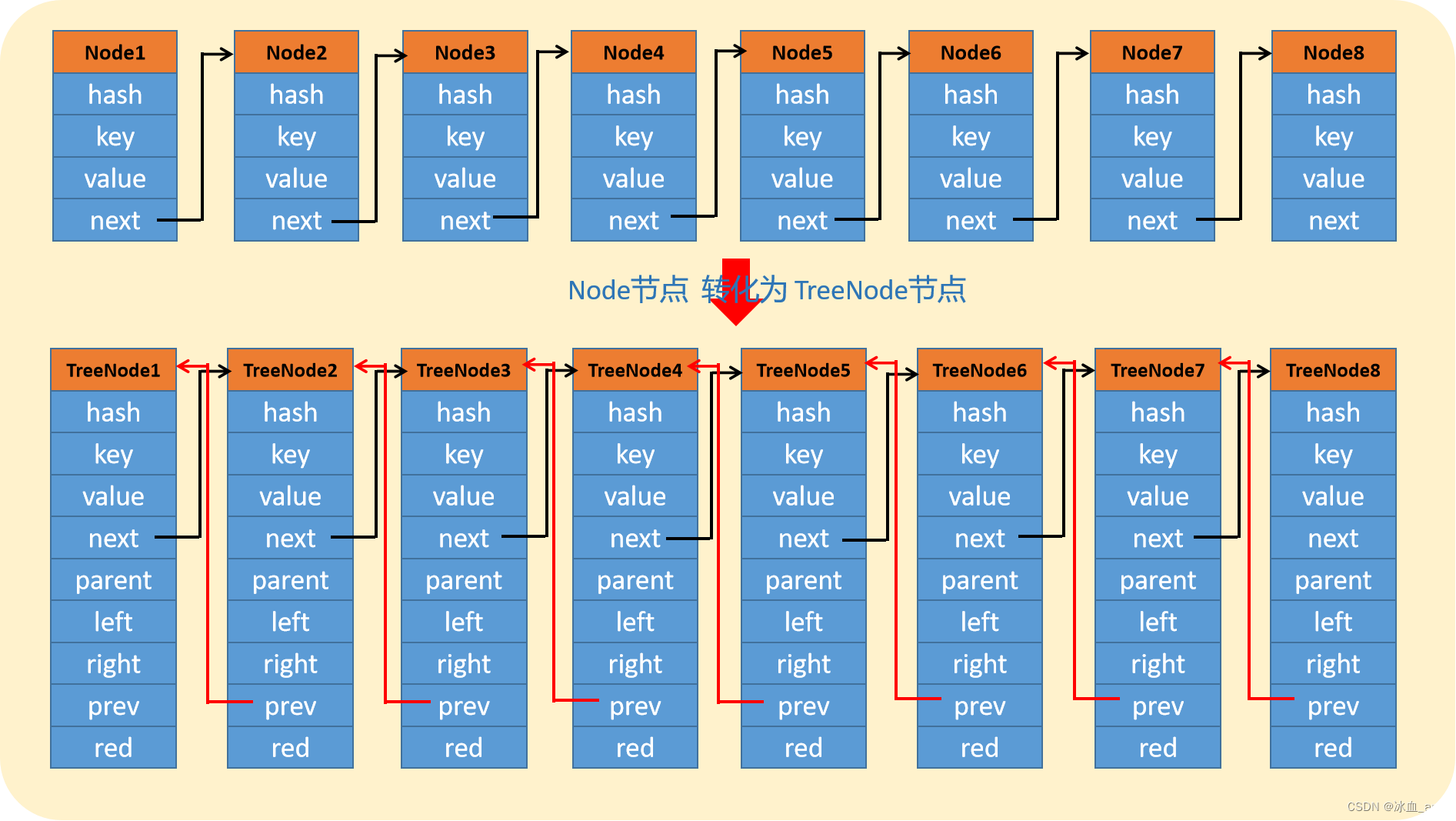 java数据结构之HashMap_java hashmapCSDN博客