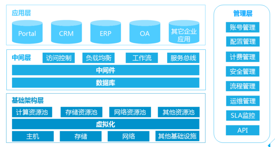 云计算架构服务模式分为几类_基于服务的软件架构与云计算[通俗易懂]