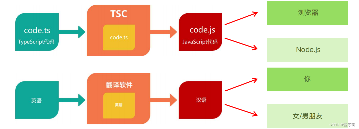 一、TypeScript 初体验_typescript 文件对话框-CSDN博客