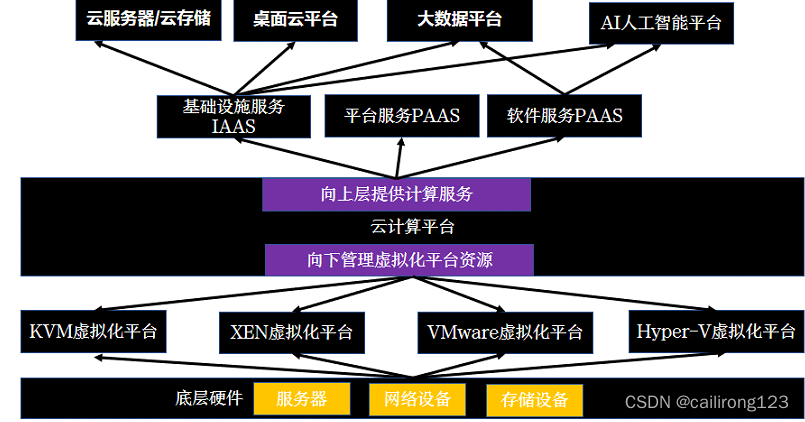 云计算架构