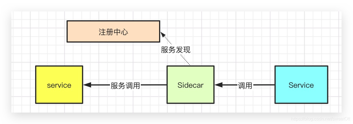 Sidecar模式_sidecar设计模式特点-CSDN博客