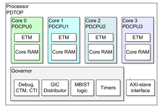 cortex-R52 CPU的功耗管理之power gating(电源门控)