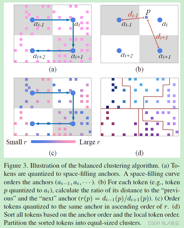 突破经典网格特征？AutoFocusFormer: Image Segmentation off the Grid 论文阅读笔记