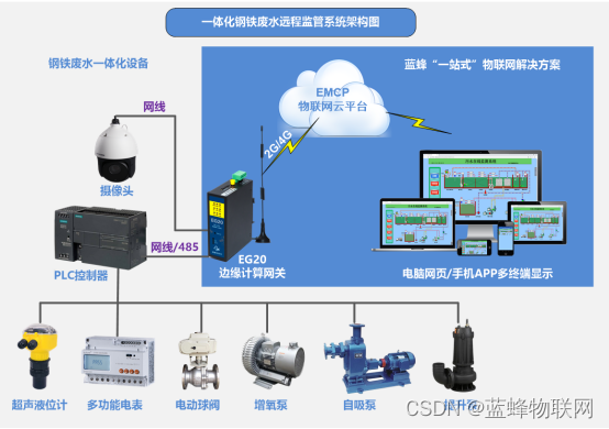 你没用过工业智能网关？它已经在远程监控行业很热门了，足不出户远程控制设备。