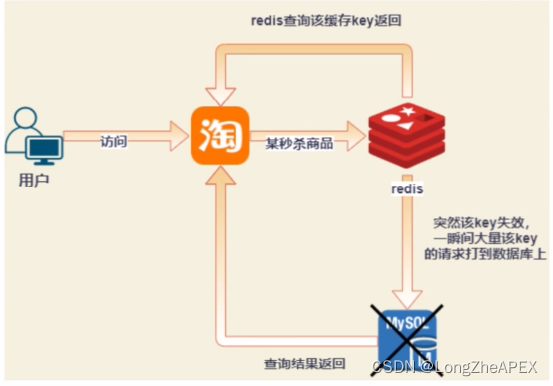 redis缓存失效问题