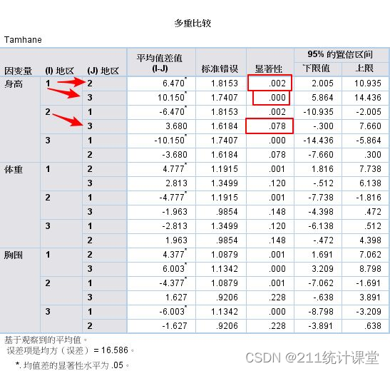 单因素多变量方差分析