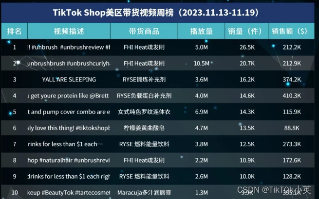 仅2万粉，带了2.6万件的货！TikTok Shop美区达人周榜(11.13-11.19)