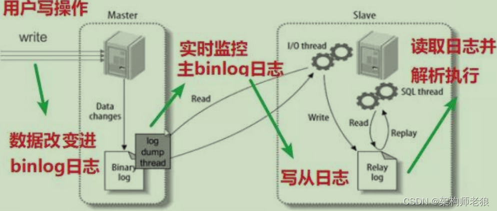 mysql 主从复制