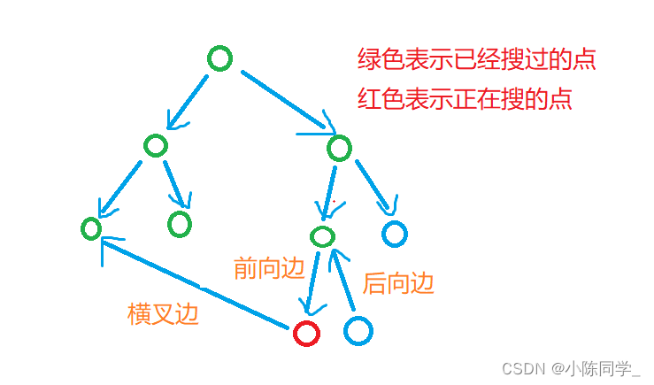 强连通分量-tarjan算法缩点