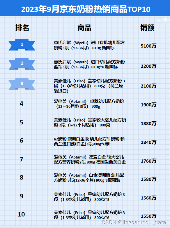 京东销量（销额）数据分析：2023年9月京东奶粉行业品牌销售排行榜