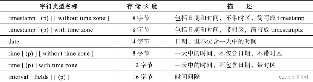 Postgresql数据类型-时间类型