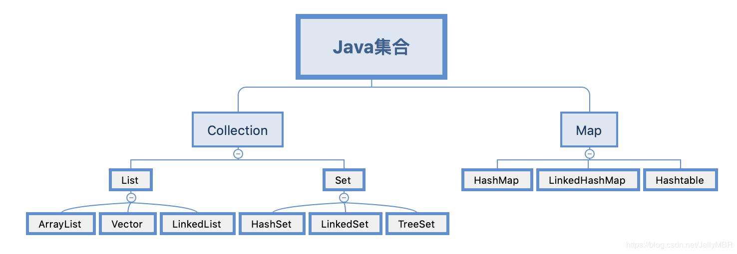 Java集合