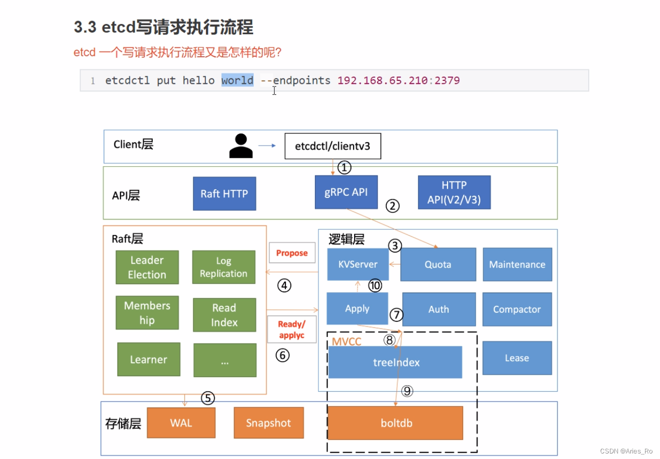 ETCD（五）写请求执行过程