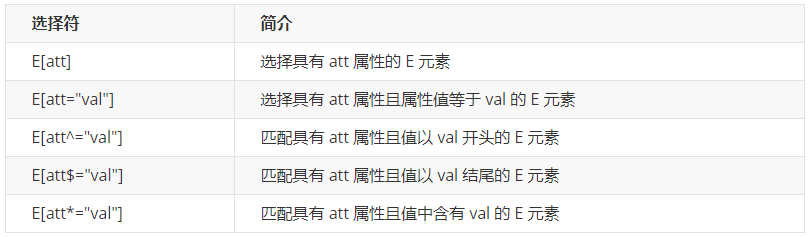 [外链图片转存失败,源站可能有防盗链机制,建议将图片保存下来直接上传(img-sjH3MqCf-1684854234163)(images/属性选择器.png)]