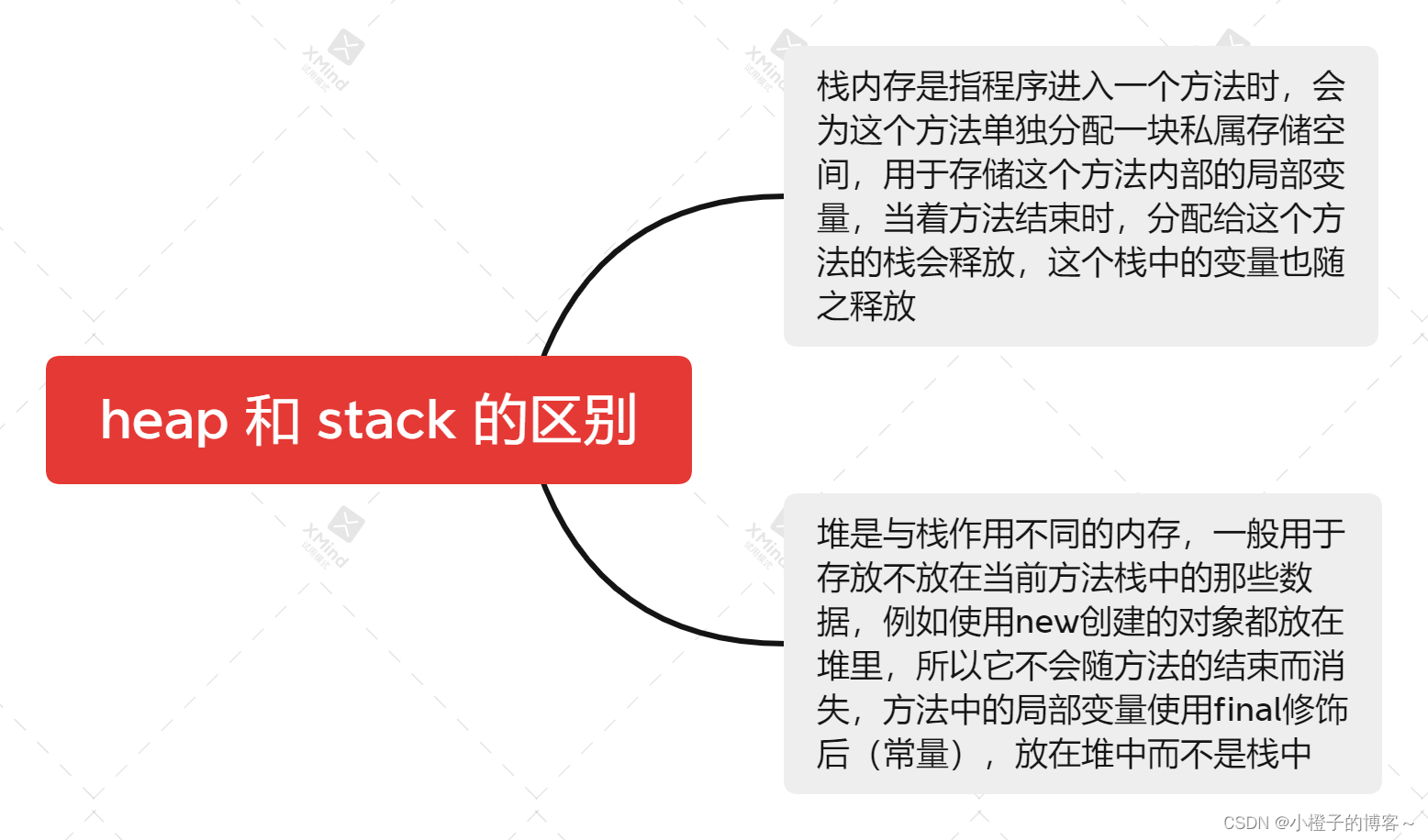 heap和stack的区别