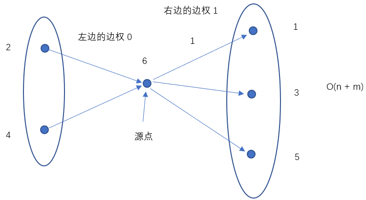 456 车站分级（拓扑排序求解差分约束问题--平方级别的建图优化）