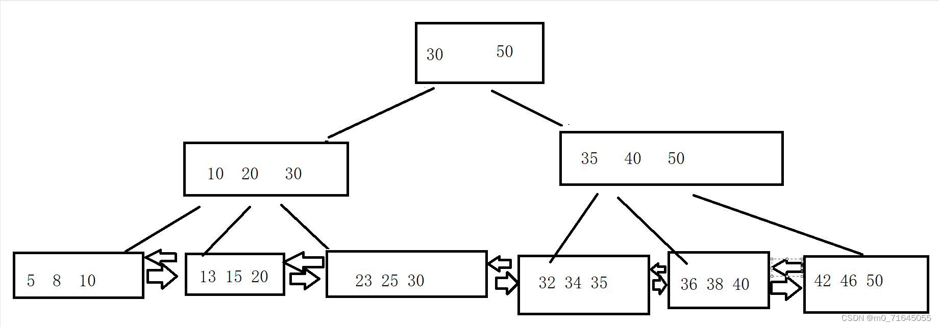 MySQL索引和事务