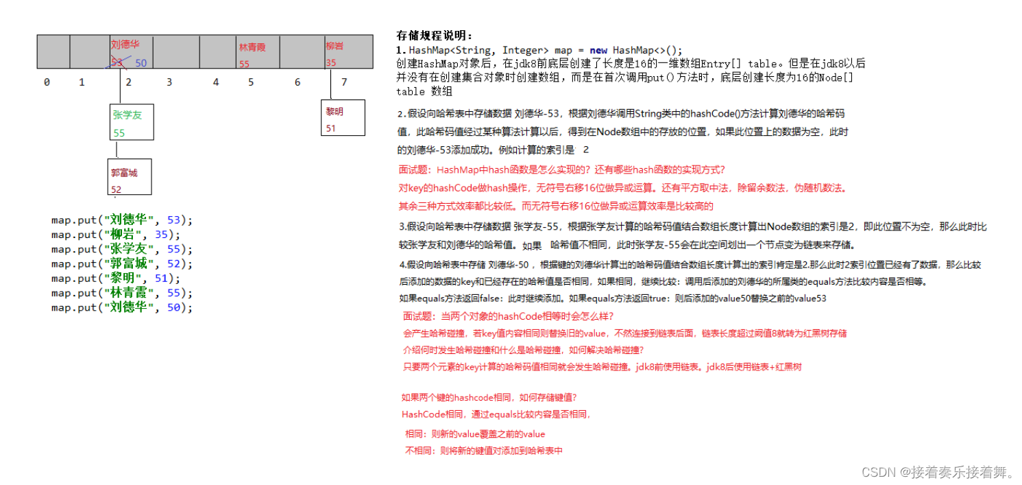 [外链图片转存失败,源站可能有防盗链机制,建议将图片保存下来直接上传(img-klhTVYsn-1687920098294)(img/哈希表存储过程.png)]