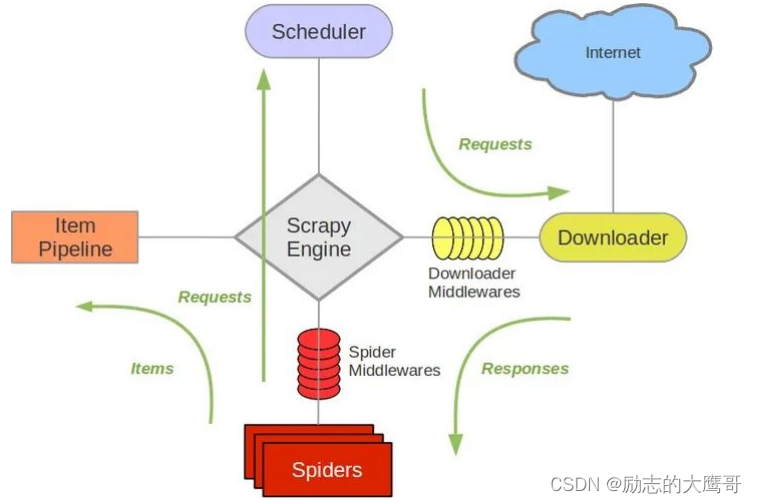scrapy框架流程图