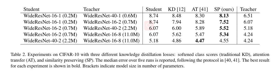 Similarity-Preserving Knowledge Distillation（2019ICCV）----论文阅读笔记-CSDN博客