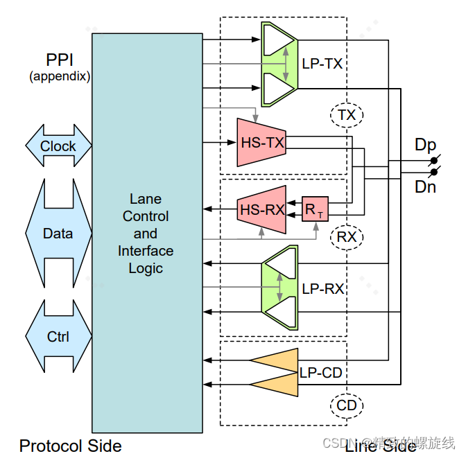 图源MIPI官方文档《MIPI Alliance Specification for D-PHY》