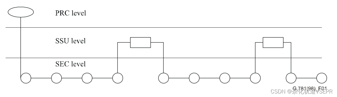 General representation of a synchronization network