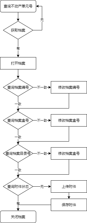 不动产数据质量提升_电子档案挂接