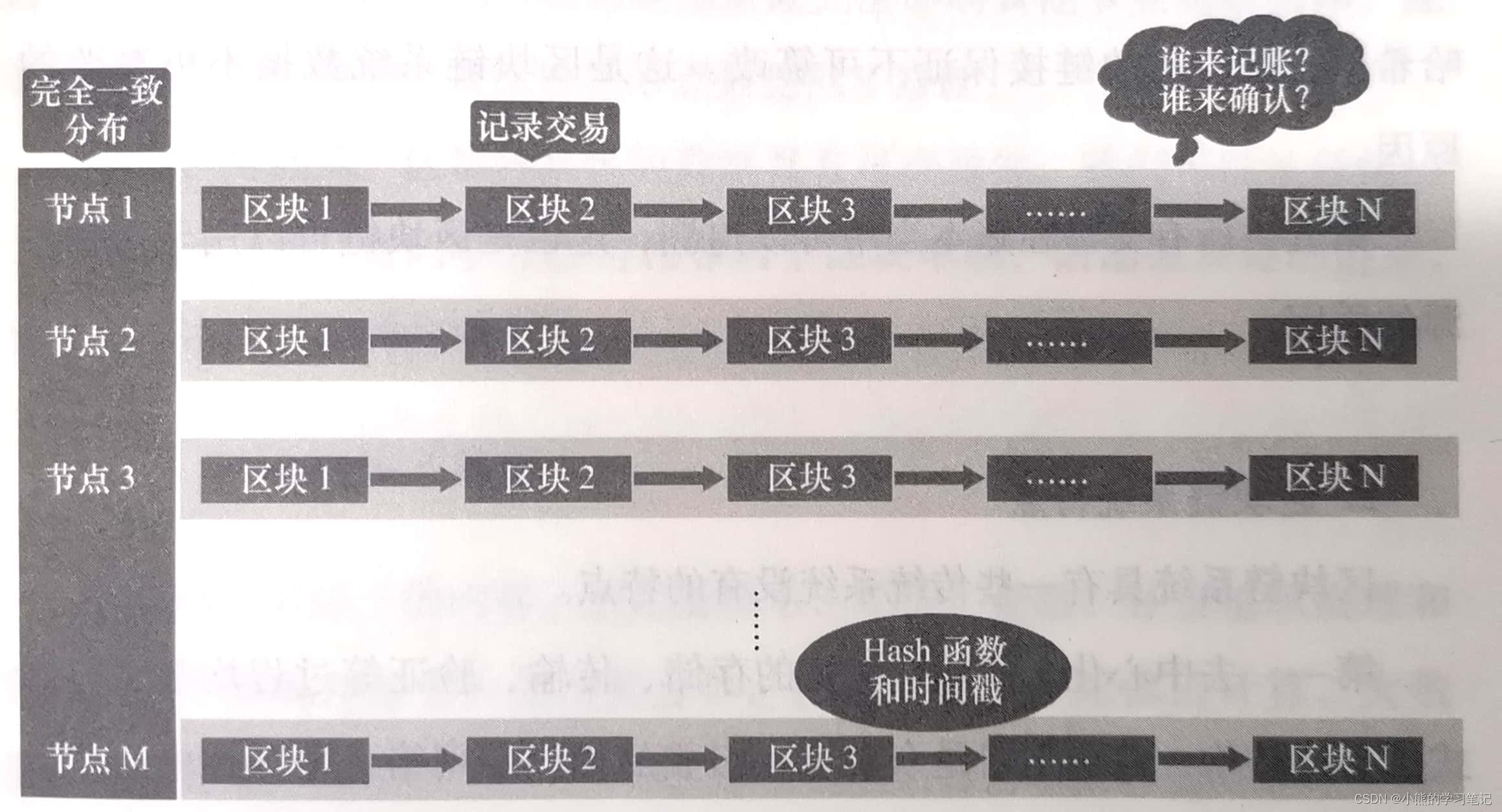 【什么是区块链】