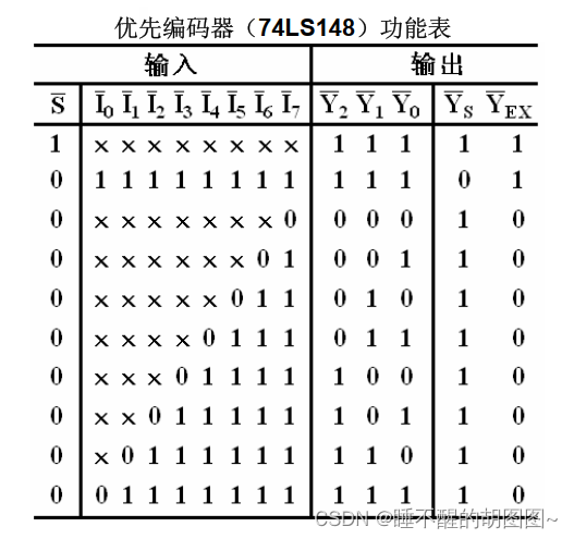 编码器-解码器电路设计及Multisim软件仿真_multisim验证138的逻辑功能-CSDN博客