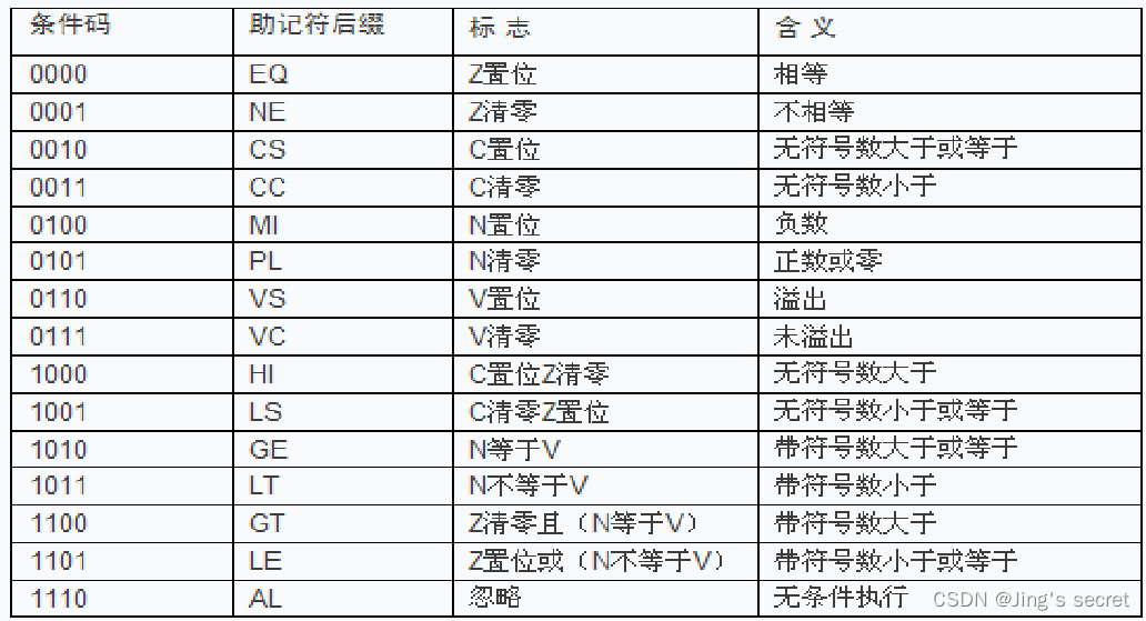 12.7 跳转与存储器访问指令