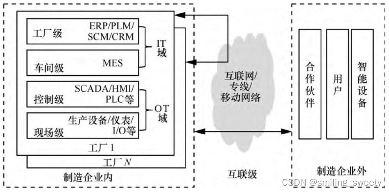 工业通信网络的架构、应用场景及需求